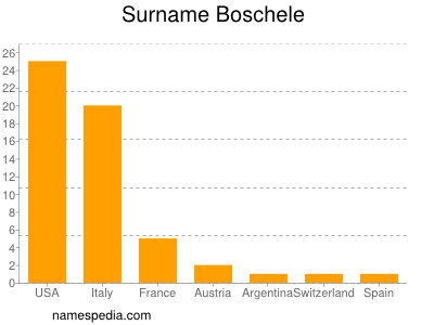 Surname Boschele