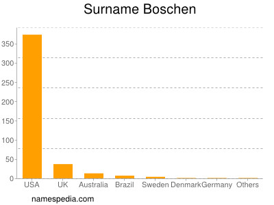 Surname Boschen