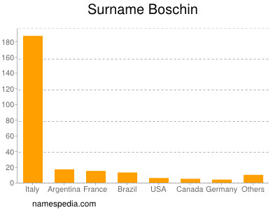 Surname Boschin