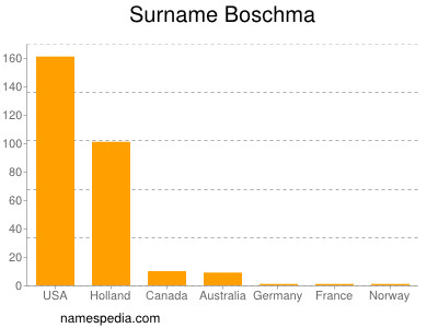 Familiennamen Boschma