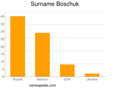 Surname Boschuk