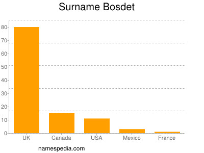 Surname Bosdet
