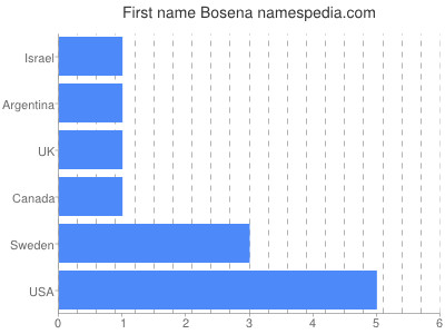 Given name Bosena