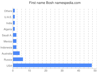 Given name Bosh