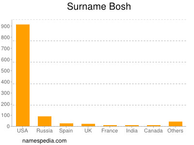 Surname Bosh