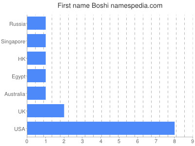 Given name Boshi