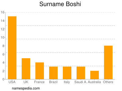 Surname Boshi