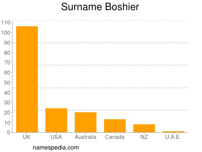 Surname Boshier