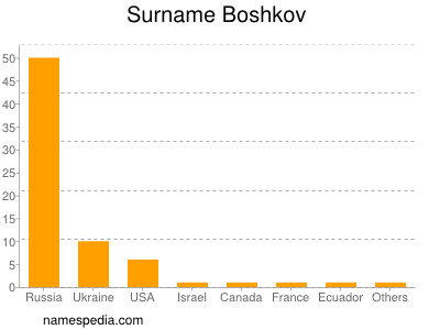 Surname Boshkov