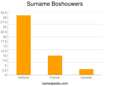 Surname Boshouwers