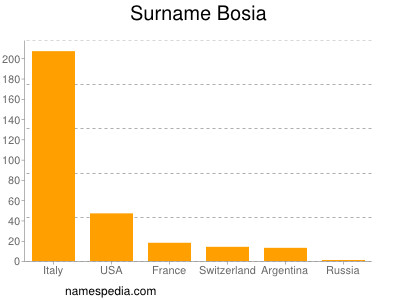 Familiennamen Bosia