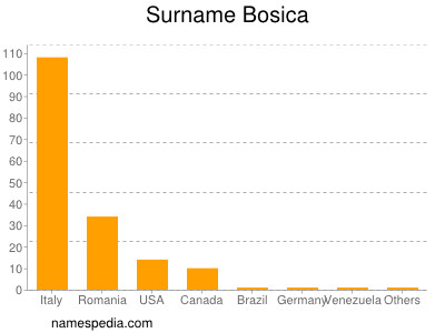Surname Bosica