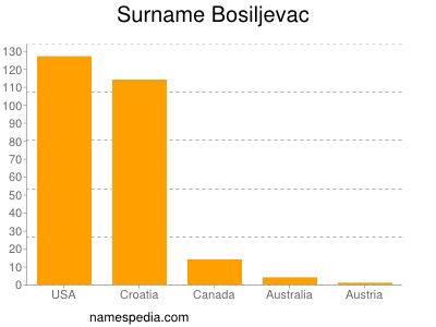 Surname Bosiljevac