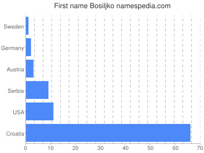 Given name Bosiljko