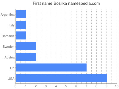 Given name Bosilka