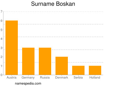 Familiennamen Boskan