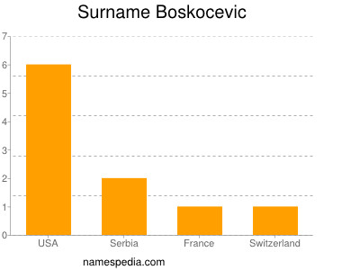 Surname Boskocevic
