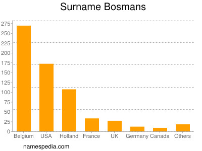 Familiennamen Bosmans