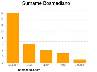 Surname Bosmediano