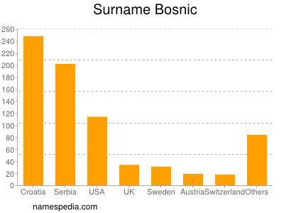 Surname Bosnic