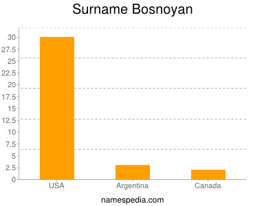 Surname Bosnoyan