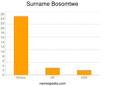 Surname Bosomtwe