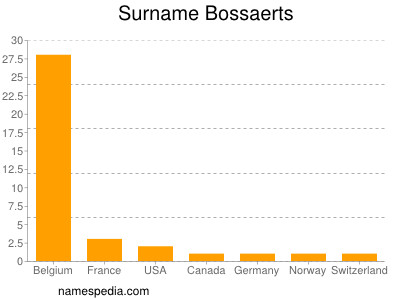 Surname Bossaerts