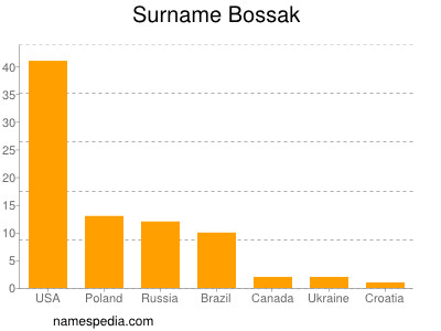 Surname Bossak