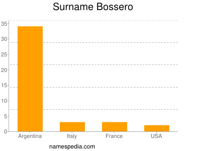 Surname Bossero