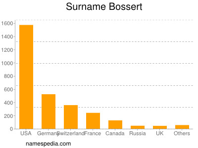 Surname Bossert