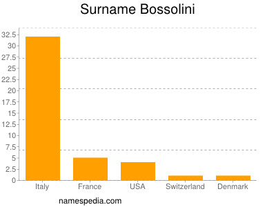 Surname Bossolini