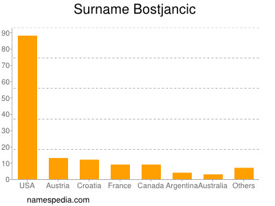 Surname Bostjancic