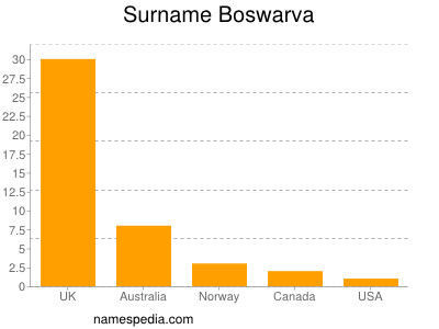 Surname Boswarva