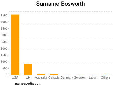 Familiennamen Bosworth