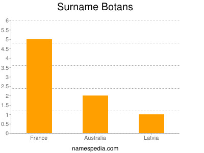 Familiennamen Botans