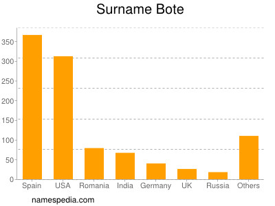 Surname Bote