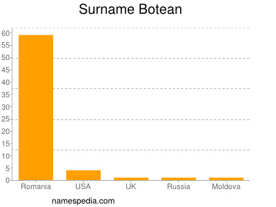 Surname Botean