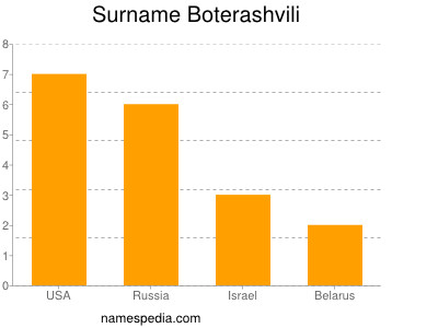 Surname Boterashvili