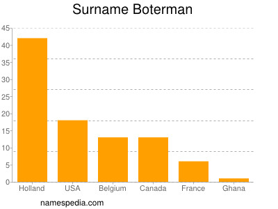 Surname Boterman