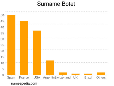 Surname Botet
