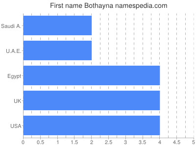 Given name Bothayna