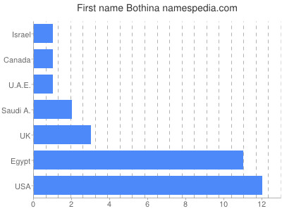 Given name Bothina