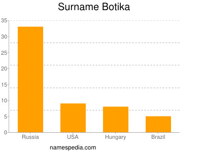 Surname Botika