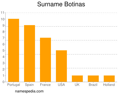 Surname Botinas