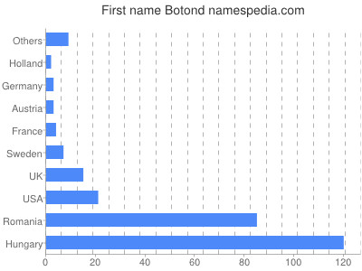 Given name Botond