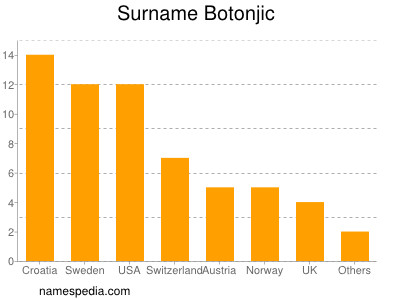Surname Botonjic