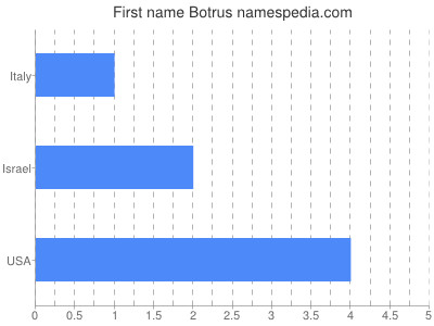 Given name Botrus