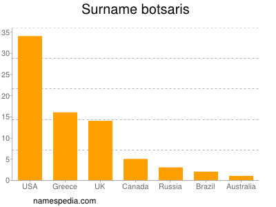 Surname Botsaris