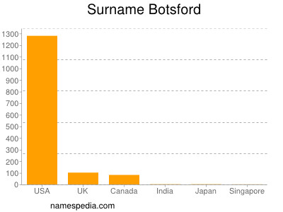 Surname Botsford