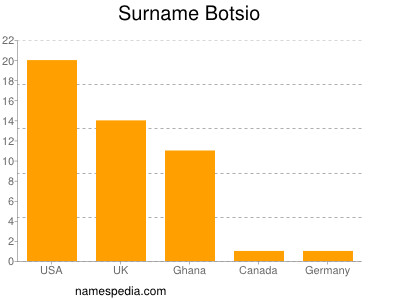 Surname Botsio